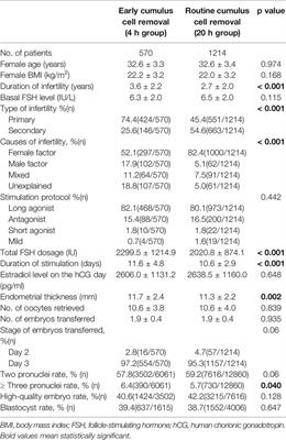 Effects of Early Cumulus Cell Removal on Treatment Outcomes in Patients Undergoing In Vitro Fertilization: A Retrospective Cohort Study